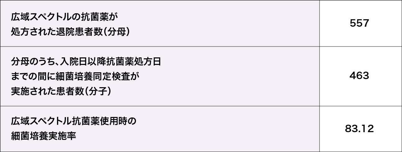 広域スペクトル抗菌薬使用時の細菌培養実施率