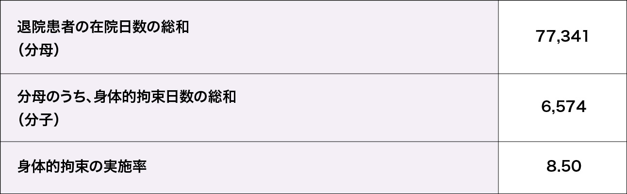 身体的拘束の実施率