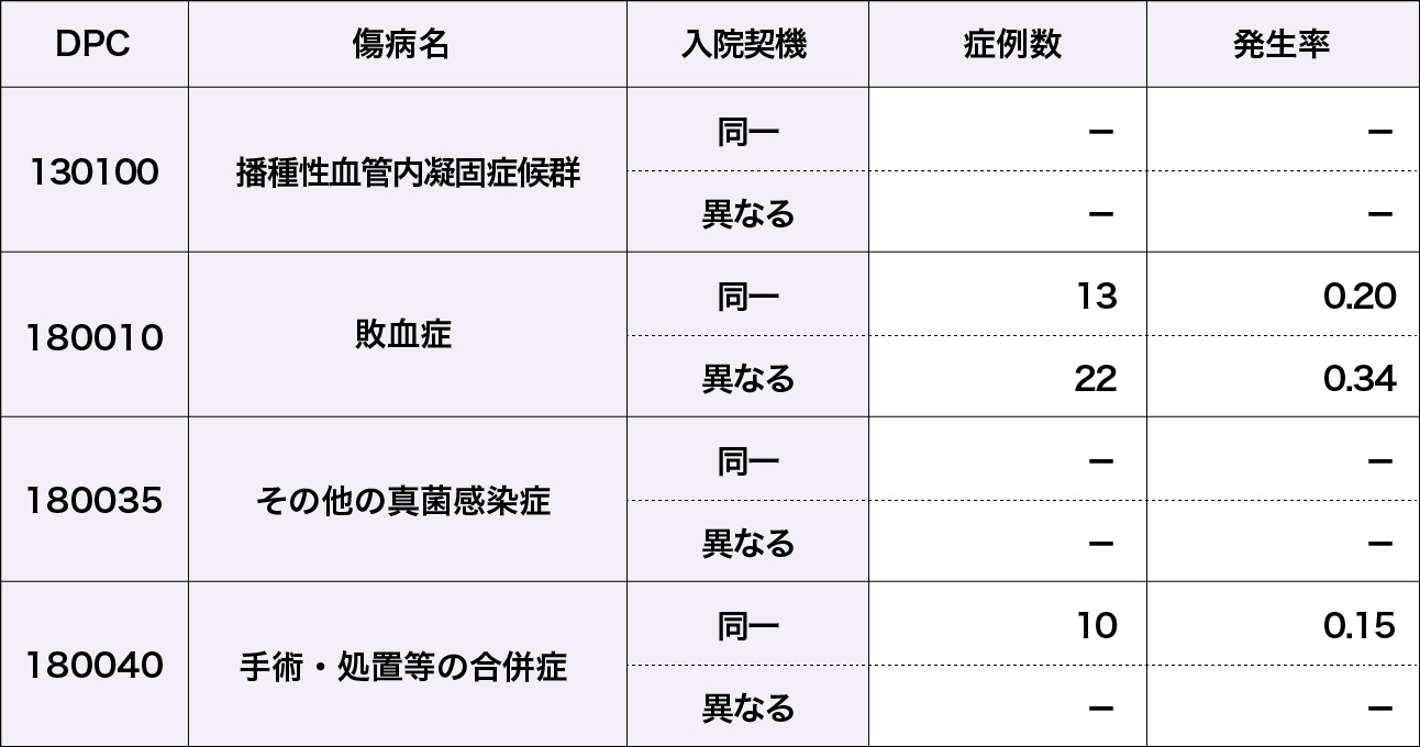 その他（ＤＩＣ、敗血症、その他の真菌症および手術・術後の合併症の発生率）