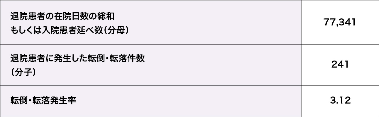 転倒・転落発生率