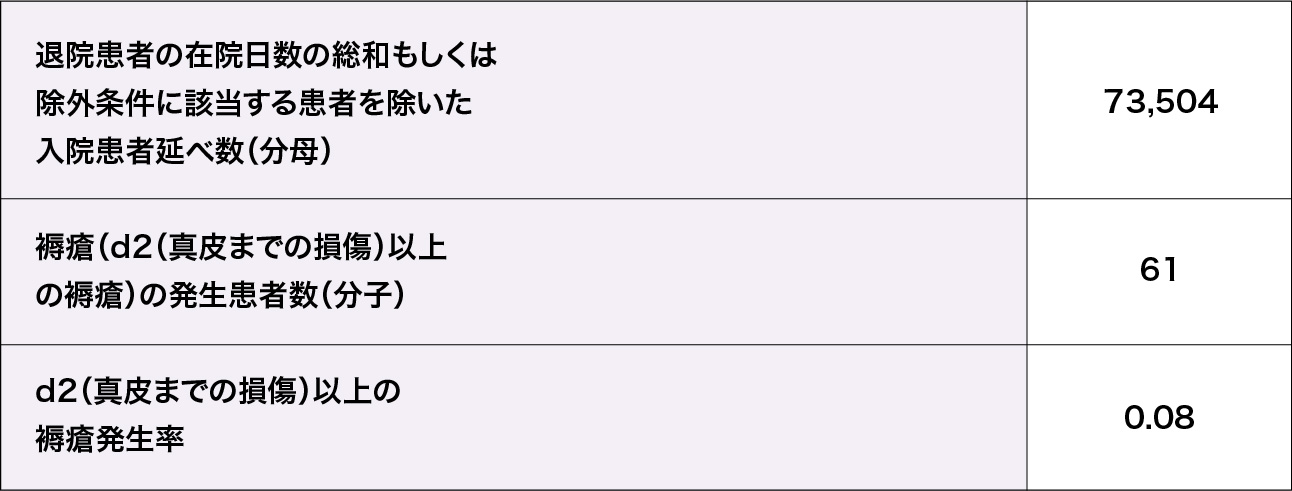 d2（真皮までの損傷）以上の褥瘡発生率