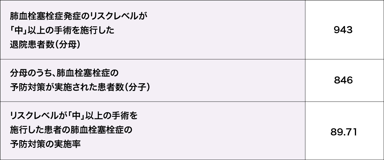 リスクレベルが「中」以上の手術を施行した患者の肺血栓塞栓症の予防対策の実施率