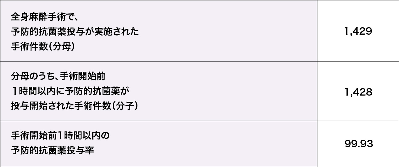 手術開始前1時間以内の予防的抗菌薬投与率