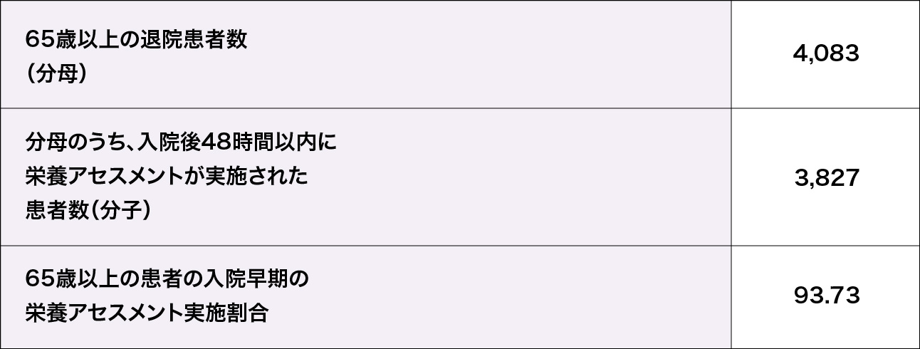 65歳以上の患者の入院早期の栄養アセスメント実施割合
