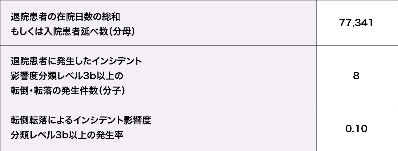 転倒転落によるインシデント影響度分類レベル3b以上の発生率