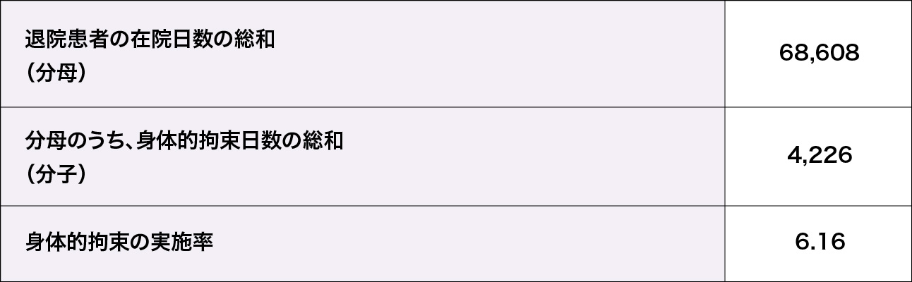 身体的拘束の実施率