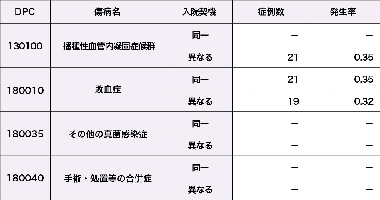 その他（ＤＩＣ、敗血症、その他の真菌症および手術・術後の合併症の発生率）