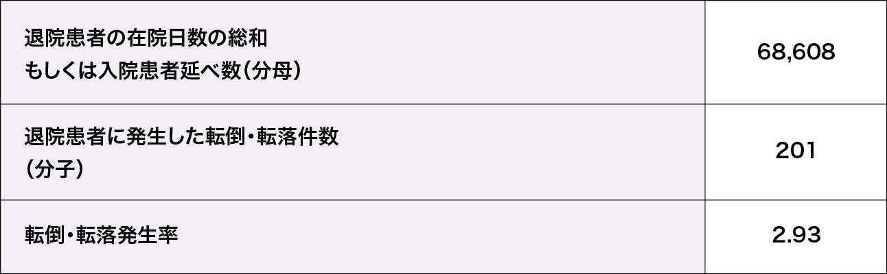 転倒・転落発生率