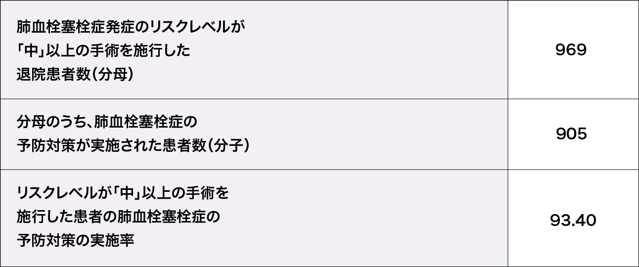 リスクレベルが「中」以上の手術を施行した患者の肺血栓塞栓症の予防対策の実施率