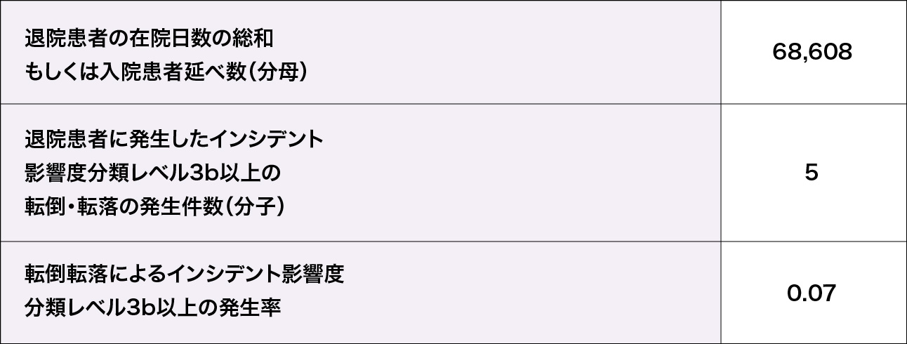 転倒転落によるインシデント影響度分類レベル3b以上の発生率